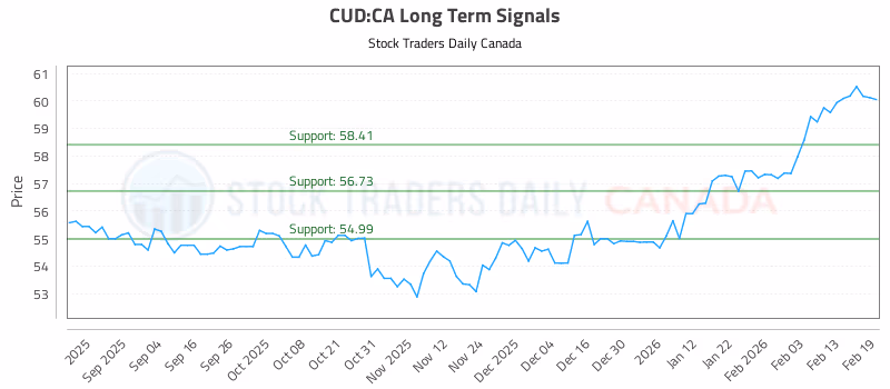 Stock Chart for CUD:CA