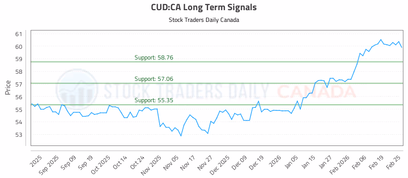 Stock Chart for CUD:CA