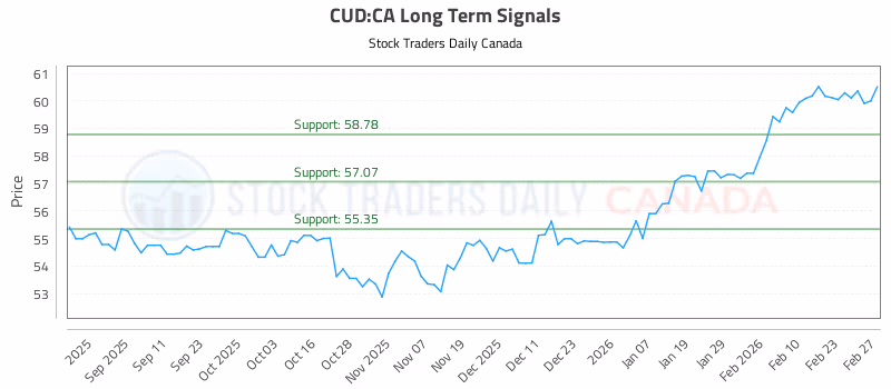Stock Chart for CUD:CA