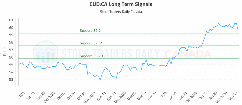 Stock Chart for CUD:CA