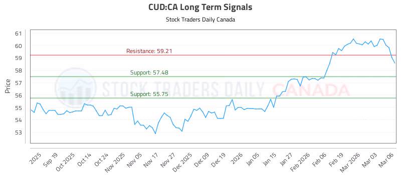 Stock Chart for CUD:CA