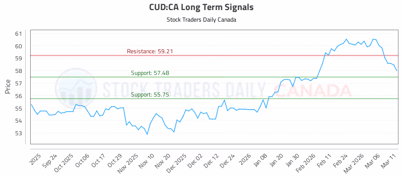 Stock Chart for CUD:CA