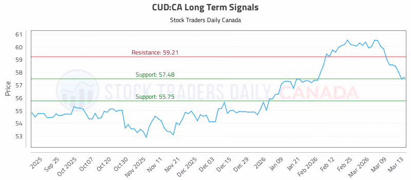 Stock Chart for CUD:CA