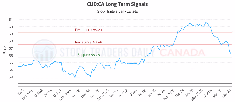 Stock Chart for CUD:CA