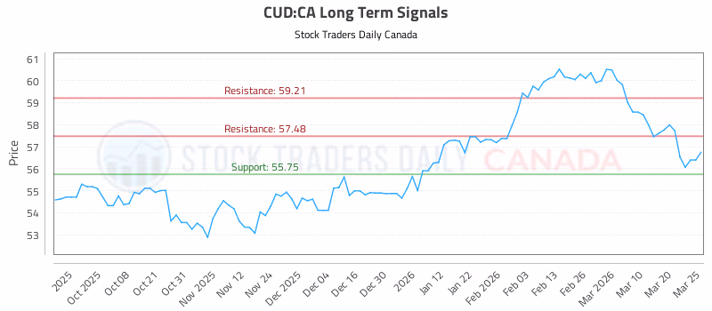 Stock Chart for CUD:CA