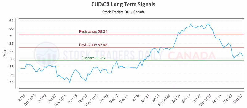 Stock Chart for CUD:CA