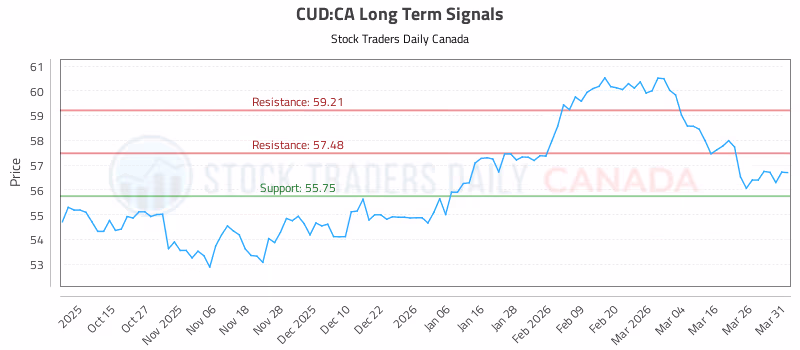 Stock Chart for CUD:CA