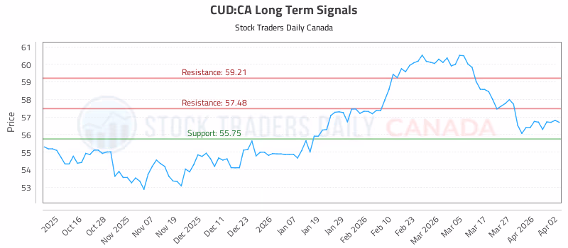 Stock Chart for CUD:CA