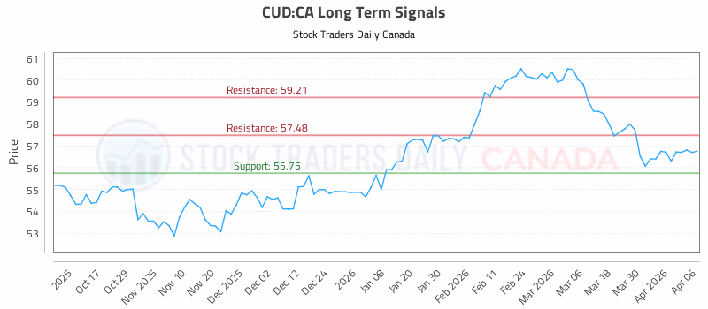 Stock Chart for CUD:CA