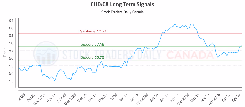 Stock Chart for CUD:CA