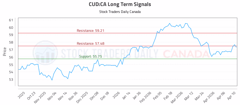 Stock Chart for CUD:CA