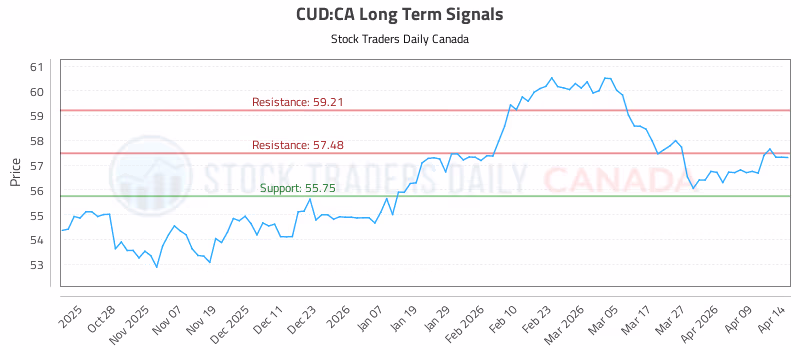 Stock Chart for CUD:CA
