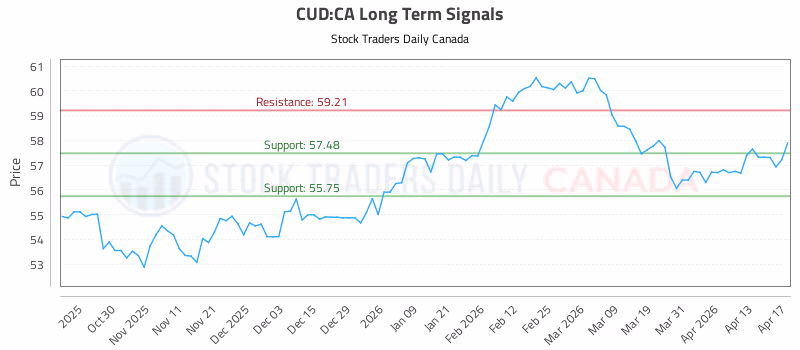 Stock Chart for CUD:CA