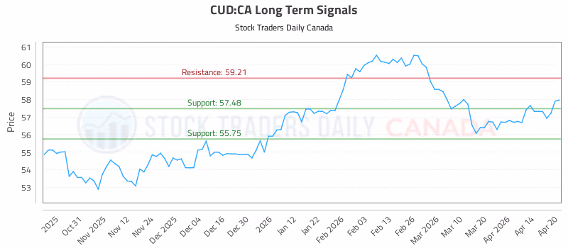 Stock Chart for CUD:CA
