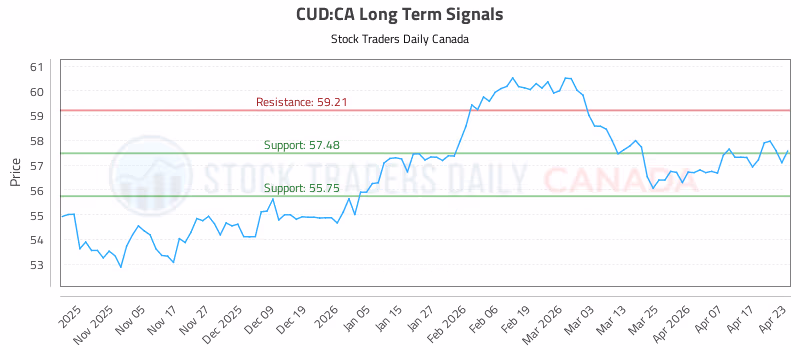 Stock Chart for CUD:CA