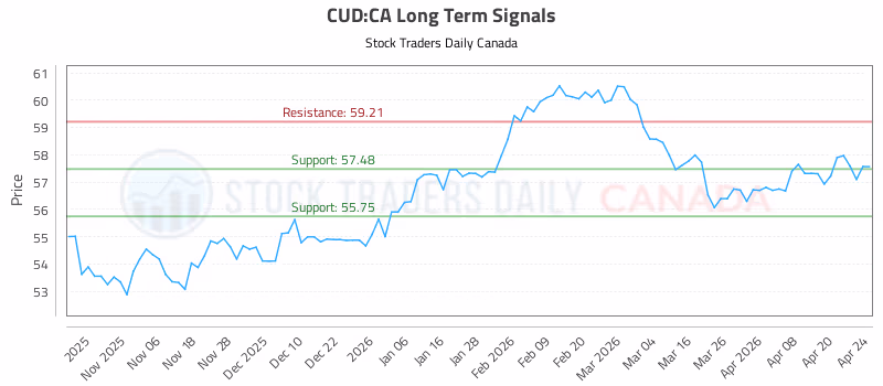Stock Chart for CUD:CA