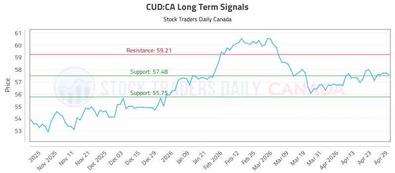 Stock Chart for CUD:CA