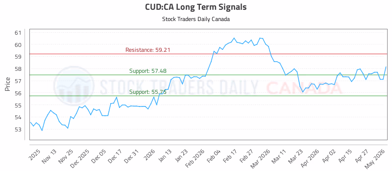 Stock Chart for CUD:CA