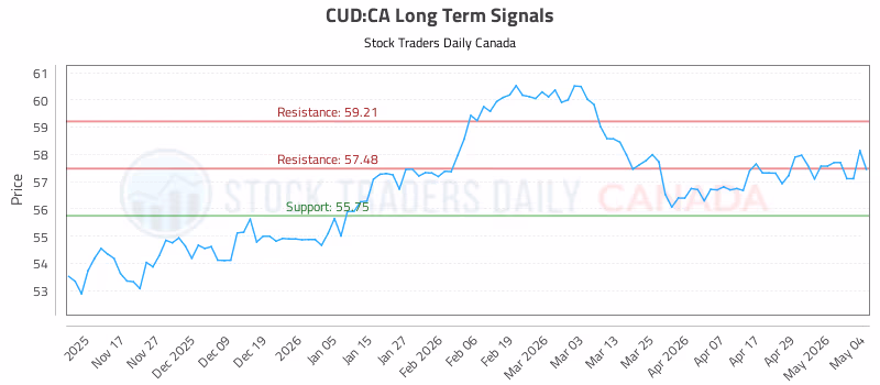 Stock Chart for CUD:CA