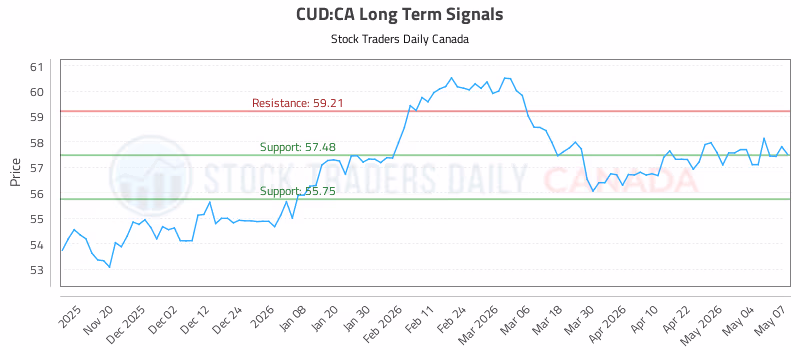 Stock Chart for CUD:CA