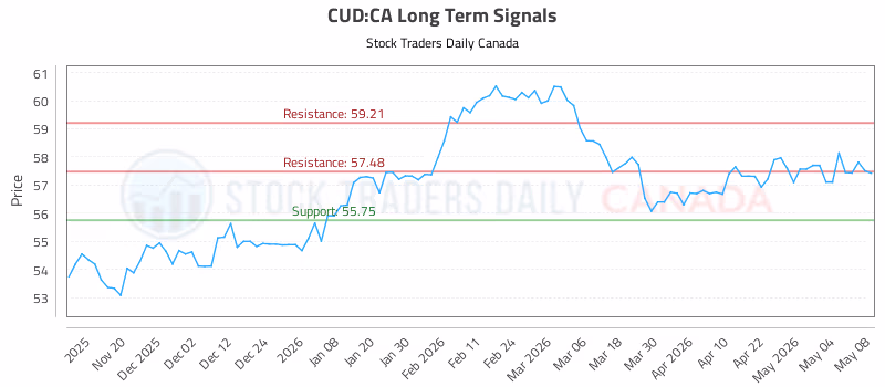 Stock Chart for CUD:CA