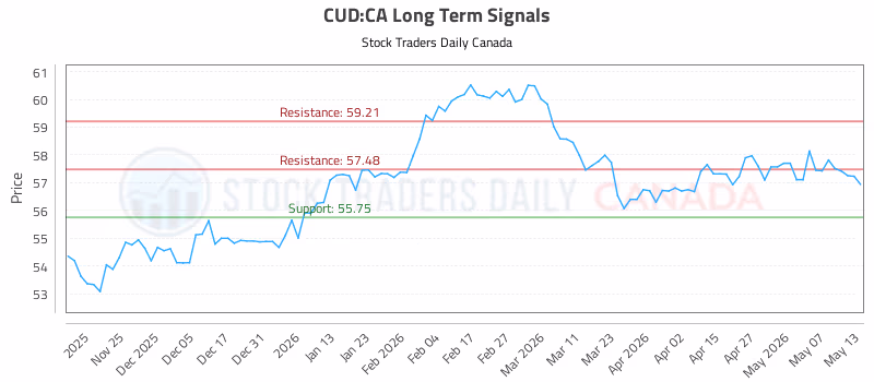 Stock Chart for CUD:CA