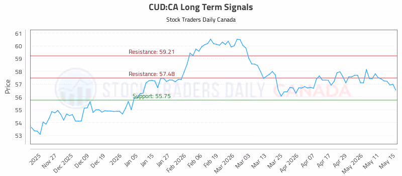 Stock Chart for CUD:CA