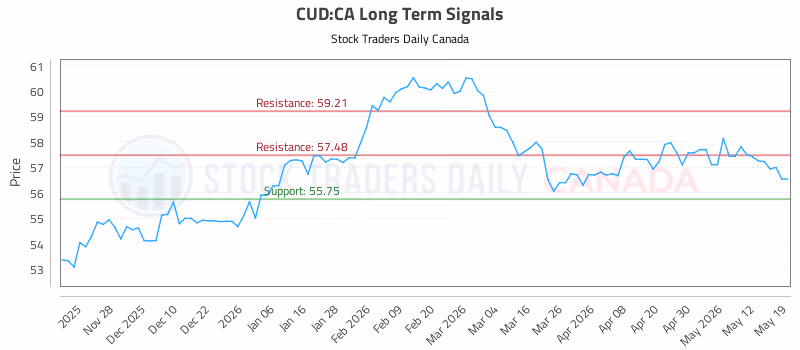 Stock Chart for CUD:CA