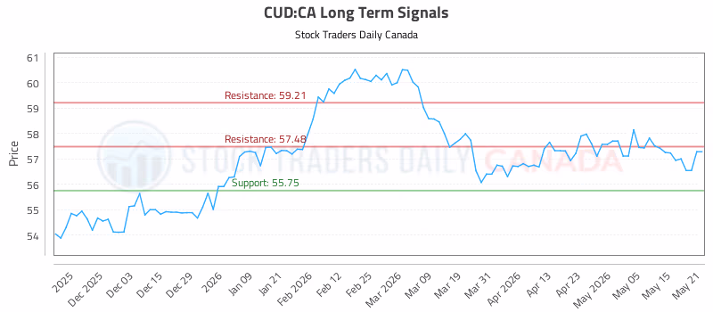 Stock Chart for CUD:CA