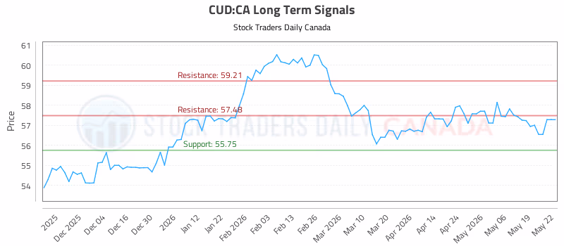 Stock Chart for CUD:CA