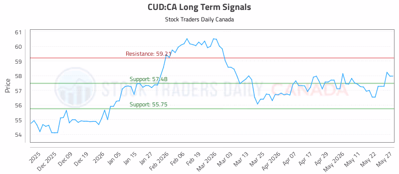 Stock Chart for CUD:CA