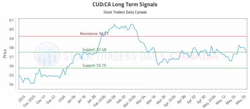 Stock Chart for CUD:CA