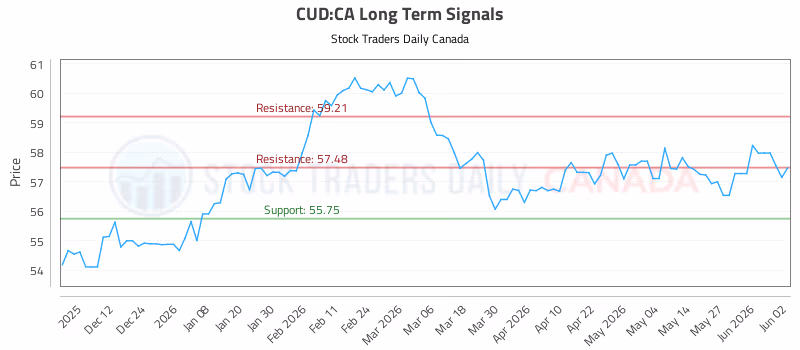Stock Chart for CUD:CA