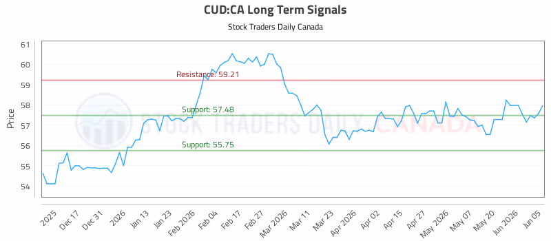 Stock Chart for CUD:CA