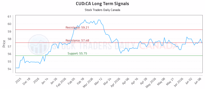 Stock Chart for CUD:CA