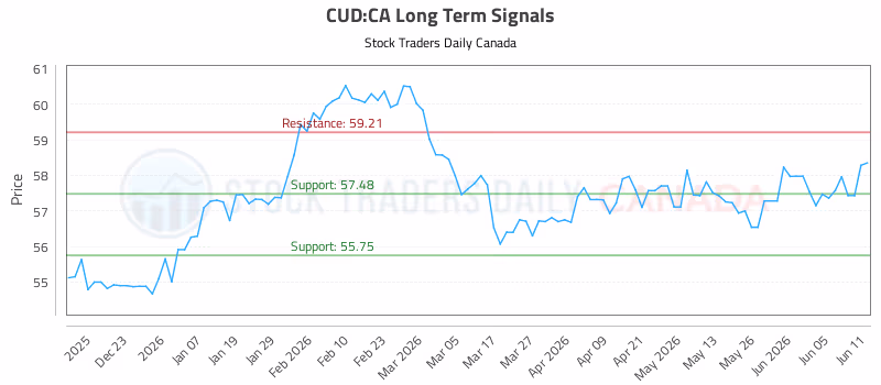 Stock Chart for CUD:CA