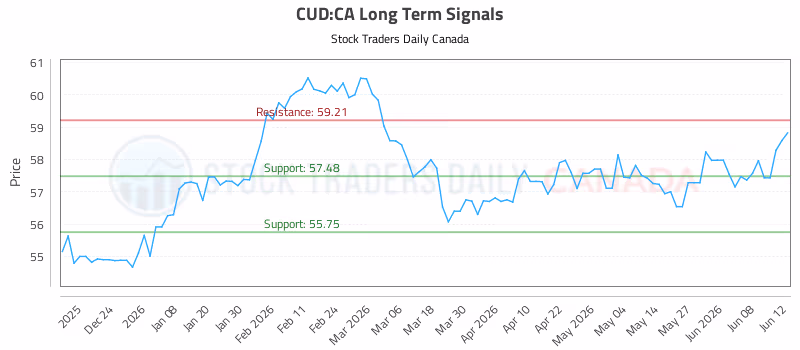 Stock Chart for CUD:CA