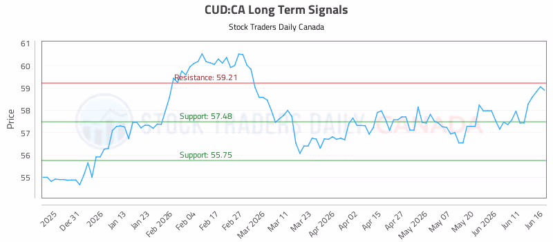 Stock Chart for CUD:CA