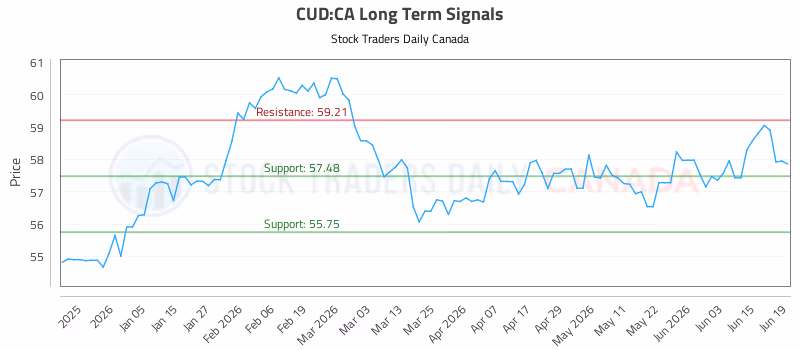 Stock Chart for CUD:CA