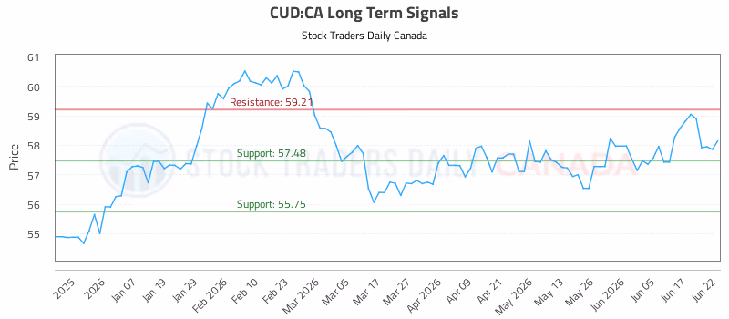 Stock Chart for CUD:CA