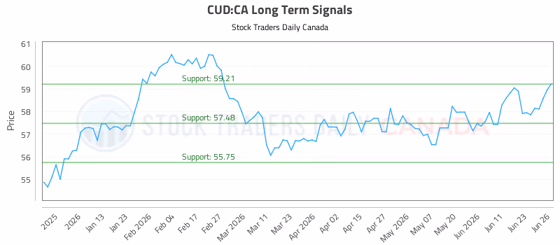 Stock Chart for CUD:CA