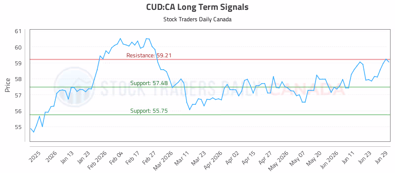 Stock Chart for CUD:CA