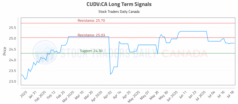 Stock Chart for CUDV:CA