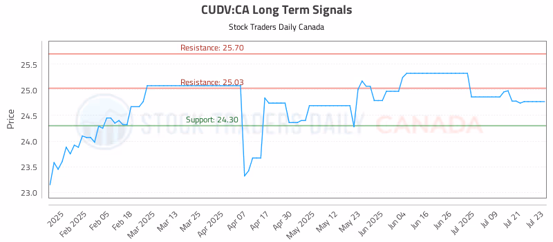 Stock Chart for CUDV:CA