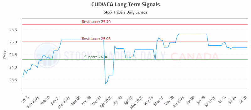 Stock Chart for CUDV:CA