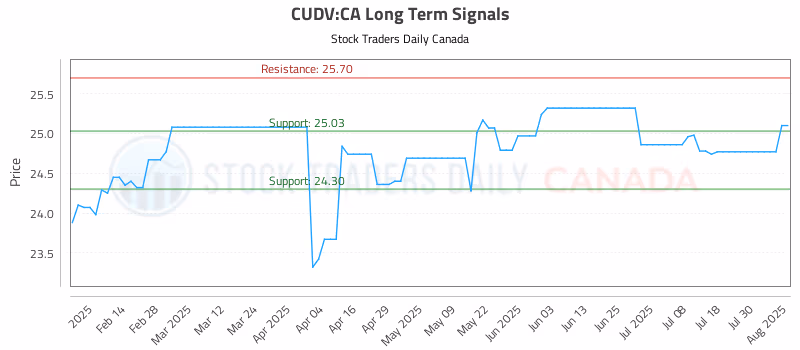 Stock Chart for CUDV:CA