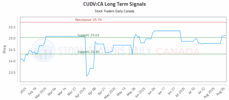 Stock Chart for CUDV:CA