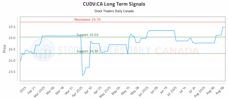 Stock Chart for CUDV:CA