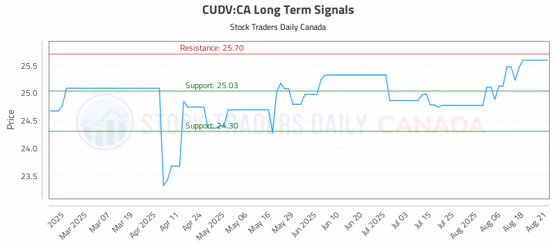 Stock Chart for CUDV:CA