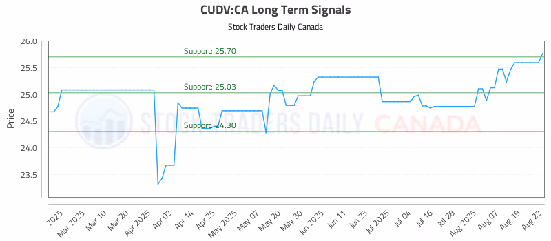 Stock Chart for CUDV:CA